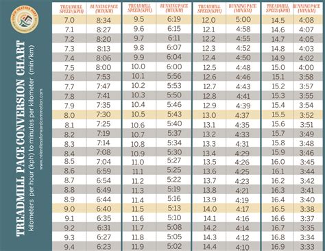 treadmill pace chart|convert pace to speed km h.